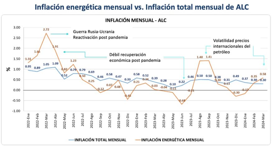 El De La Inflaci N Energ Tica En Am Rica Latina Y El Caribe Est