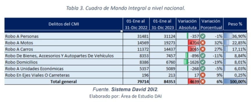 Policía En 2023 Se Cometieron 8009 Homicidios Intencionales La Cifra Más Alta En La Historia 1273